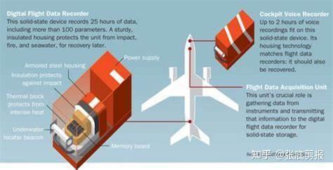 "黑匣子"安装位置?