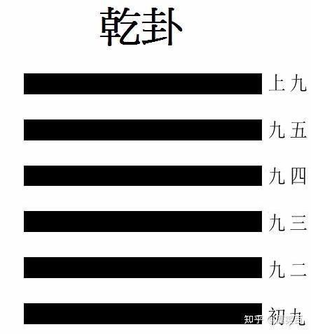 《周易》第一卦《乾》 - 知乎