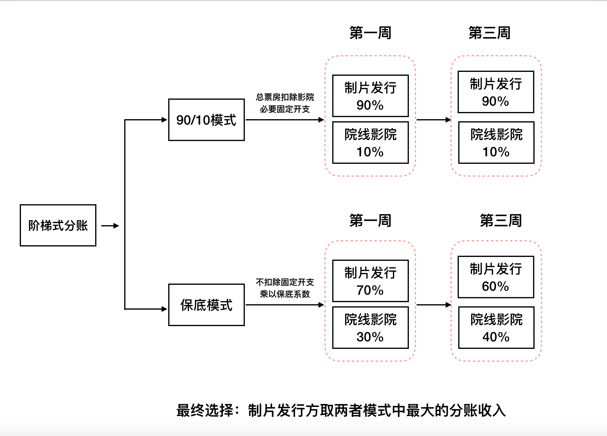 北美院线与制片发行之间则主要采取阶梯分账制,其有两种计算方式:一种