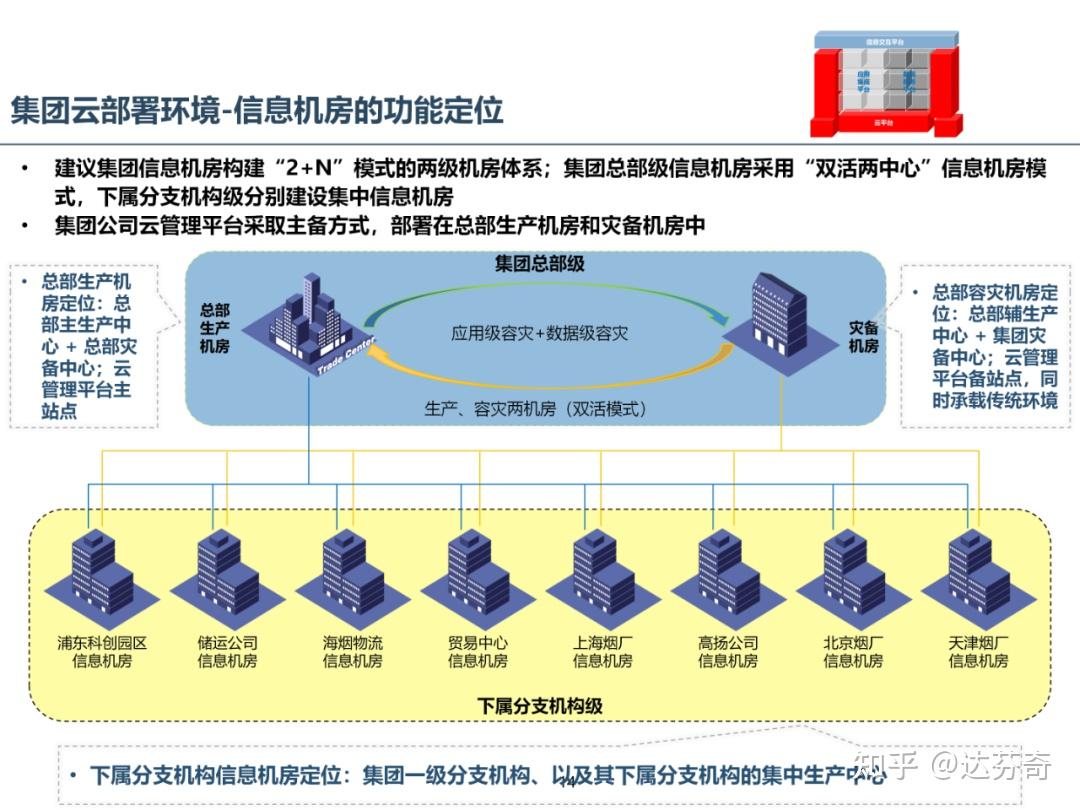 PPT丨54页丨集团一体化技术平台整体框架规划方案 - 知乎