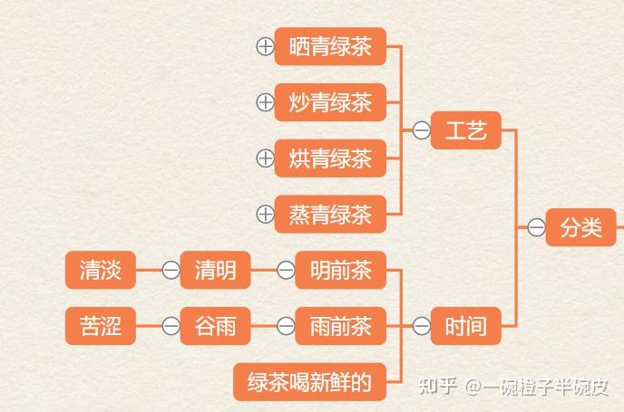 茶艺师初级考试知识点思维导图四1绿茶