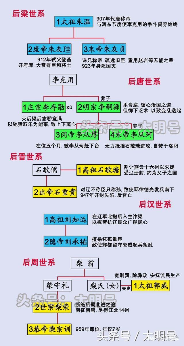五代十国皇帝世系图 - 知乎