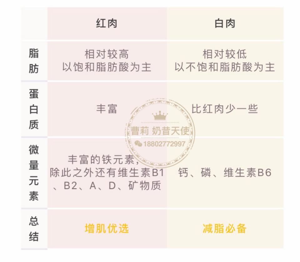 红肉vs 白肉,谁才是减肥er的心头肉?
