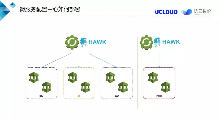 微服务配置中心架构解析