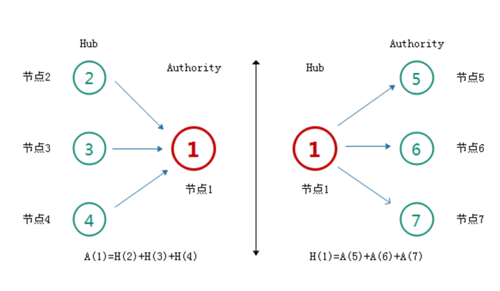 [算法系列02] 浅谈HITS算法 - 知乎