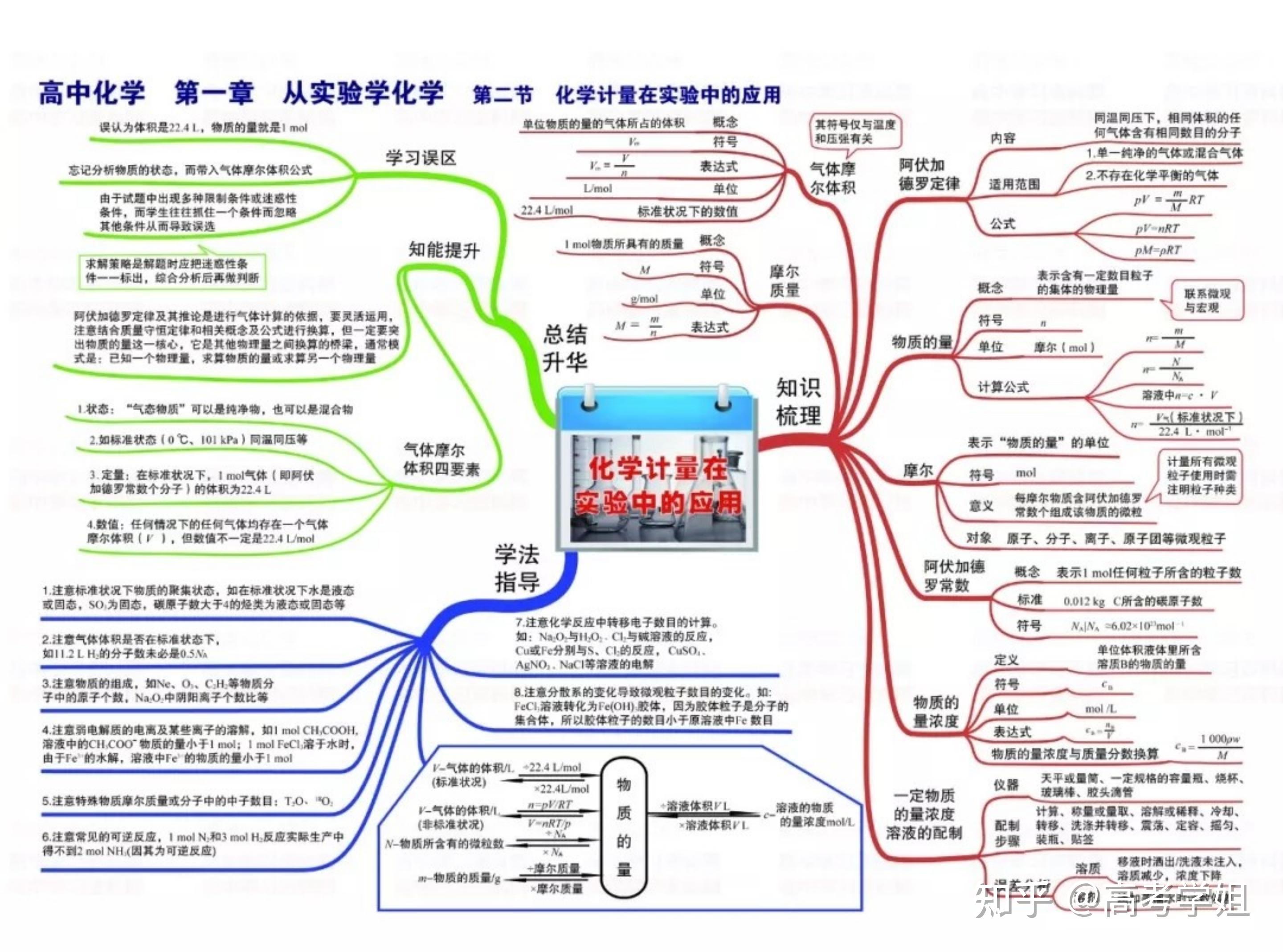 高中化学思维导图!扫清高中三年知识点!高频考点透析!学渣快看