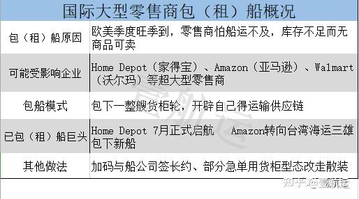 独家重磅 亚马逊直接向船公司包下集装箱船 以应对即将到来的欧美旺季 知乎