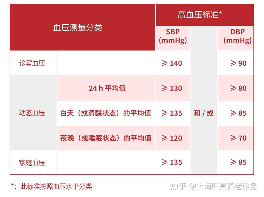 國際高血壓指南血壓分級高血壓定義為多次重複測量後診室收縮壓≥140