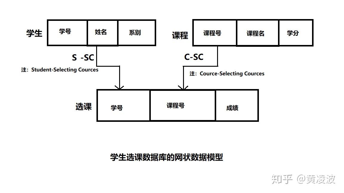 数据库的原理是什么_数据库基本原理王珊(2)