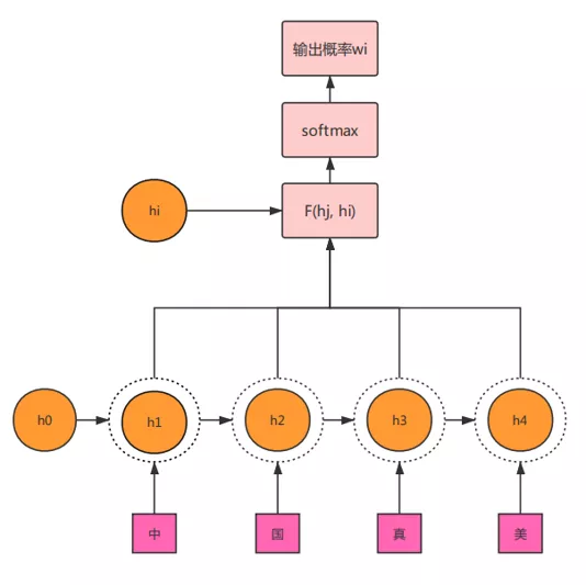 通熟易懂rnn｜rnn与rnn的变种结构 上 知乎