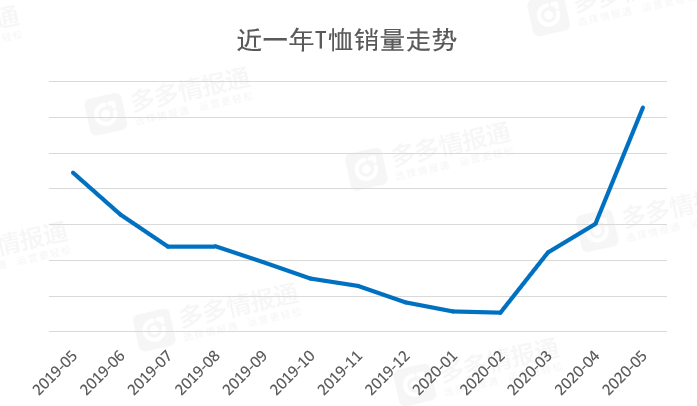 多多参谋:拼多多男装5月份消费分析洞察 - 第5张 - 多多参谋 多多参谋:拼多多男装5月份消费分析洞察 - 第5张