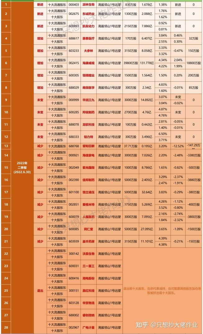 高毅晓峰三季度持仓图片