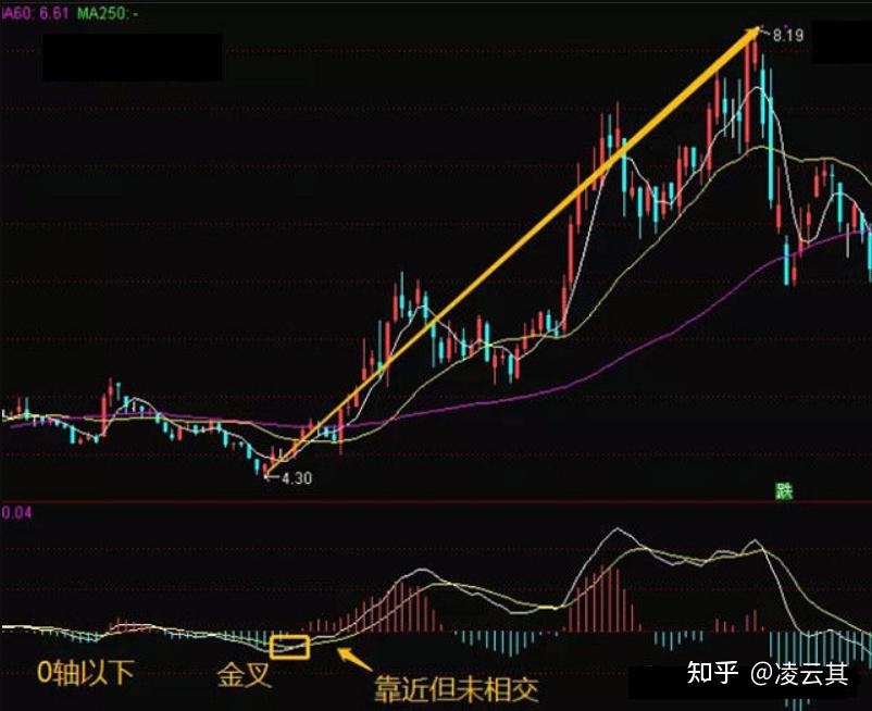 老股民20年炒股经验： MACD不看“金叉”和“死叉”学会不做接盘侠 - 知乎