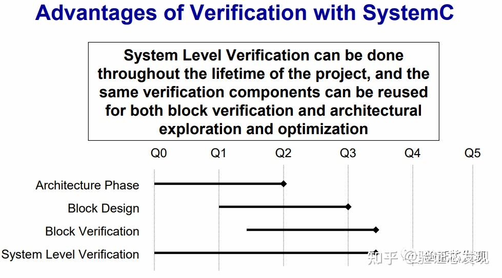 SystemC Verification Randomization - 知乎