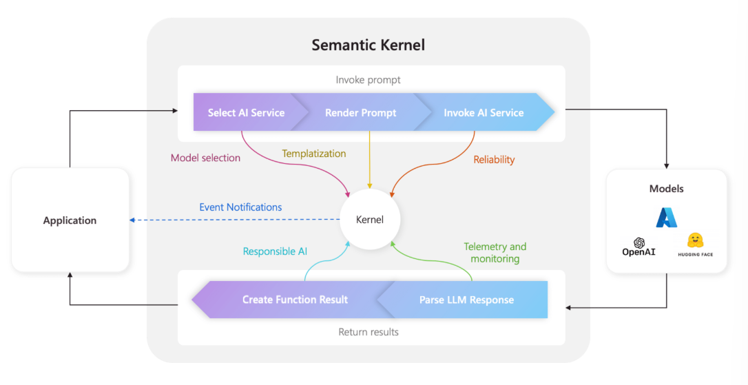Semantic Kernel 上手与分析 - 知乎