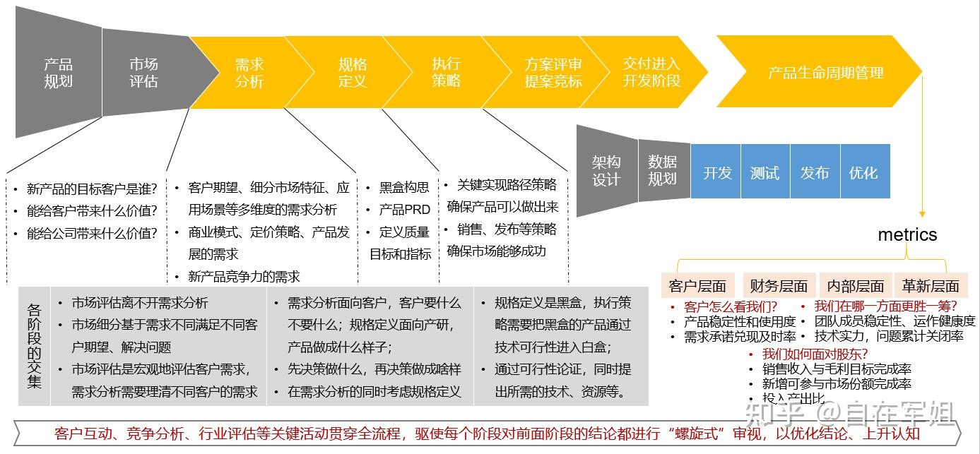 B端saas产品的增长之旅：产品生命周期管理实践 知乎 5716