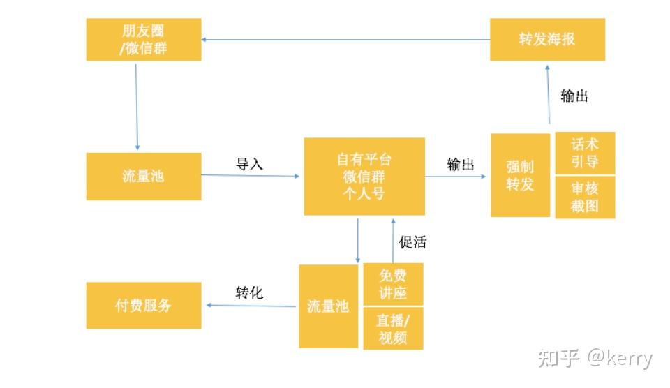 社群運營/裂變活動通常有4個步驟:1,原有流量池用戶通過微信(朋友圈