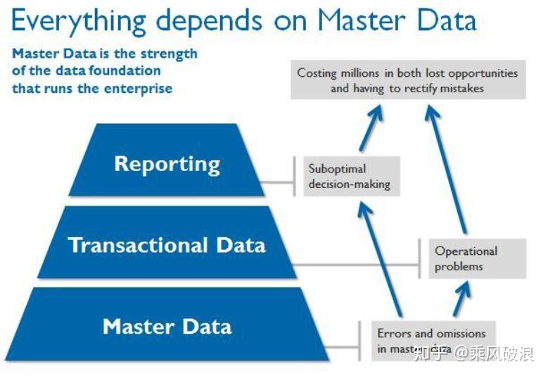 sap-master-data