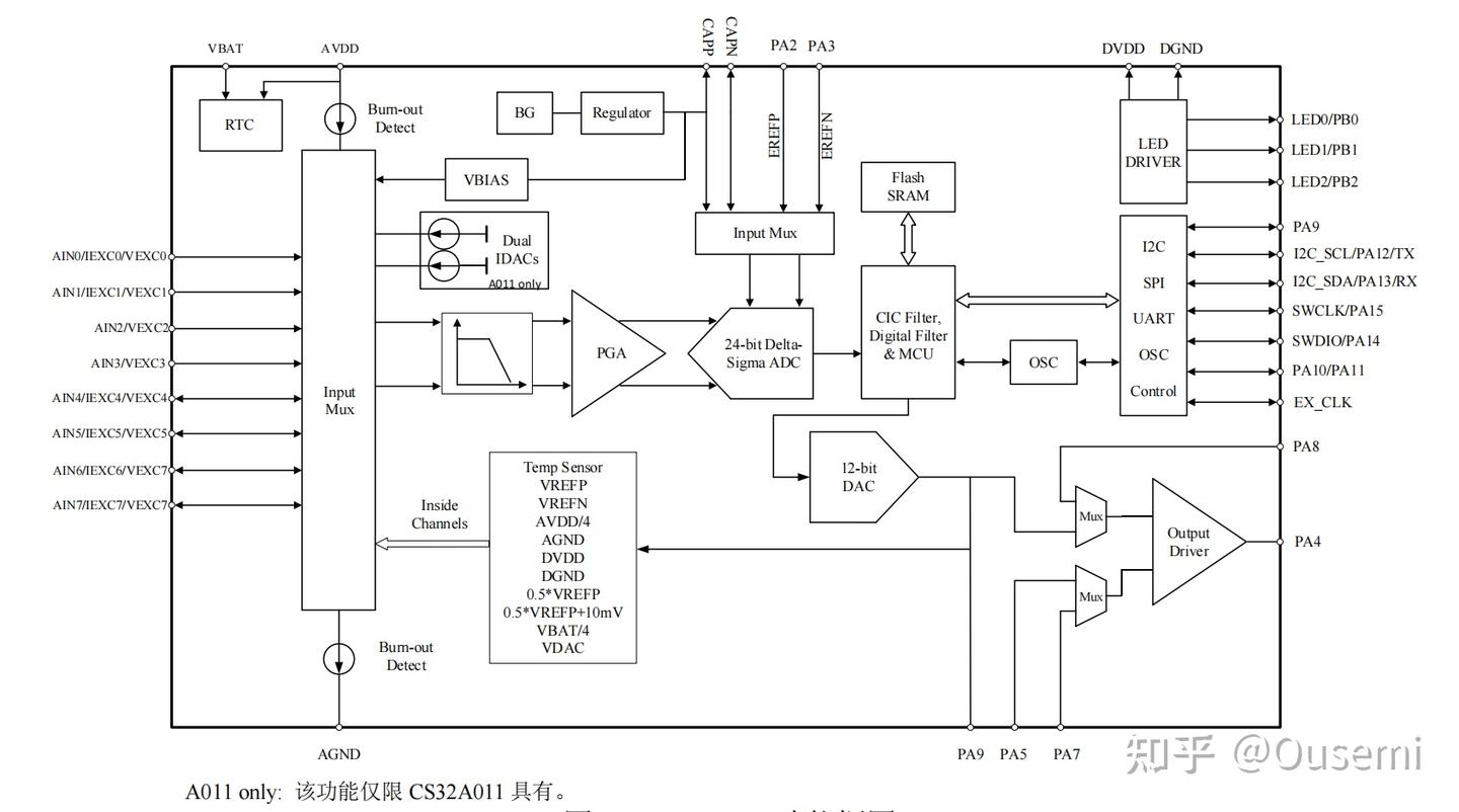24bit-adc-mcu-cs32a010k8v7-cs32a011k8v7