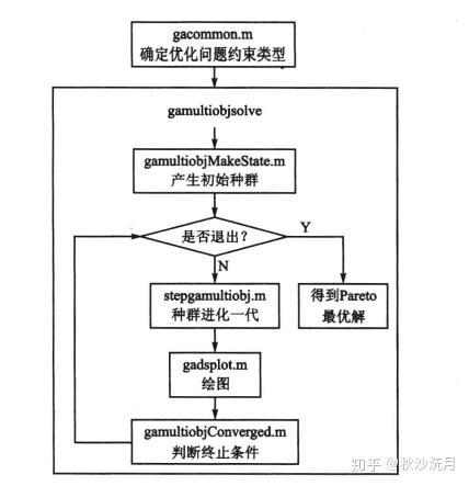 Tolfun 基于遗传算法的多目标优化算法 - 知乎