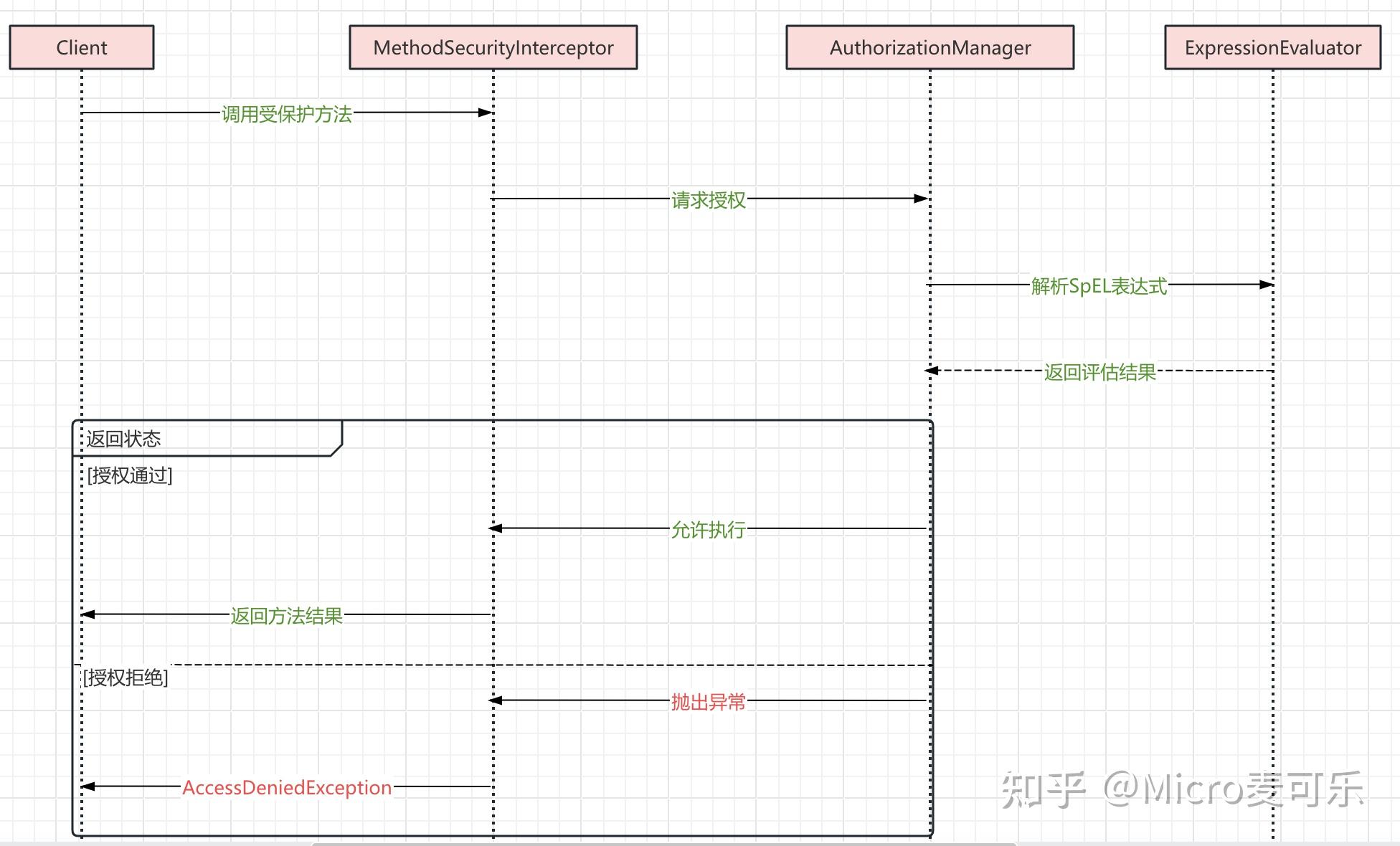 最新Spring Security实战教程(七)方法级安全控制@PreAuthorize注解的灵活运用 - 知乎