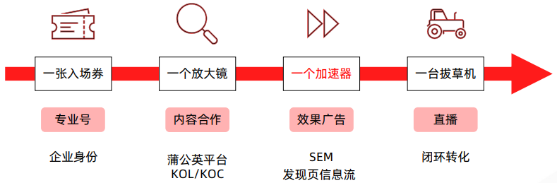 小红书广告投放,小红书,小红书广告开户,小红书商加盟,小红书投放,小红书开户,小红书代理,小红书商服务商