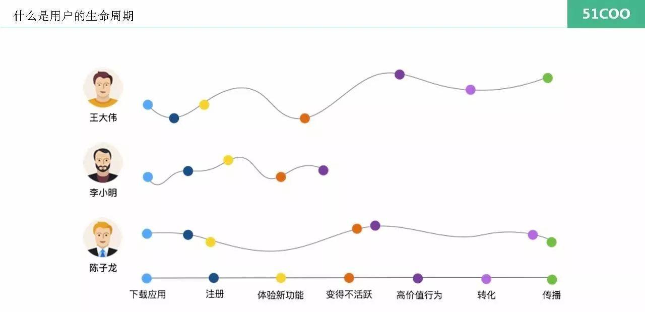你对用户生命周期了解多少？ - 知乎