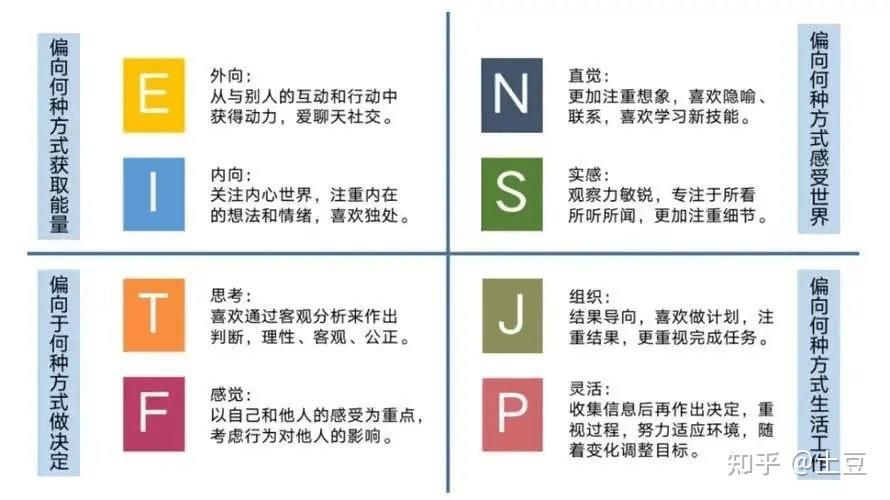 MBTI.8个字母的含义 - 知乎