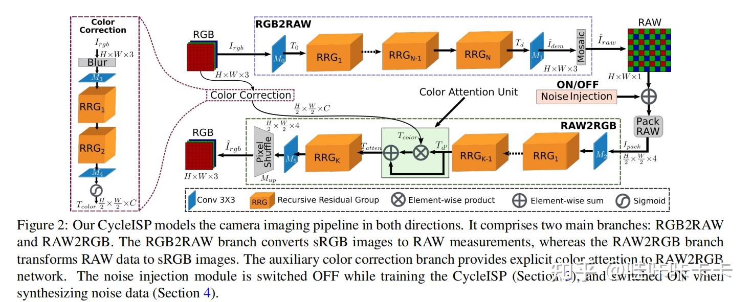 CycleISP Real Image Restoration Via Improved Data Synthesis Cycleisp real image restoration via improved data synthesis