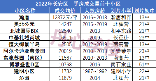 2022年石家庄二手房市场概况：成交上涨，房价止跌 - 知乎