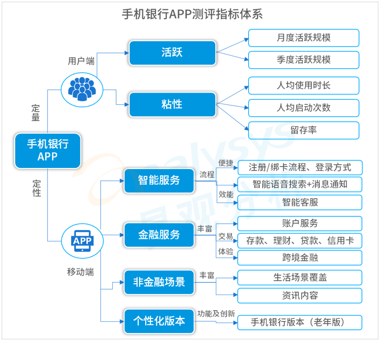 四,手机银行app发展展望