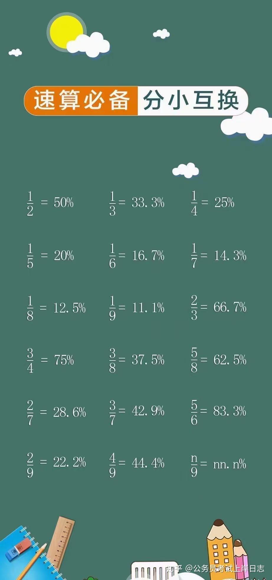 实用的资料分析速算必备分数小数互换壁纸 - 知乎