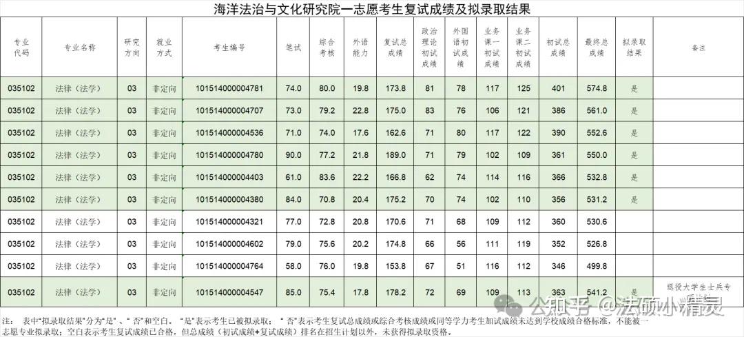 25法硕择校:大连海事大学法律硕士2024招生目录/复试线/复试内容/拟