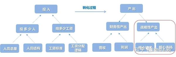 实操分享|一篇文章带你看懂人效分析 - 知乎