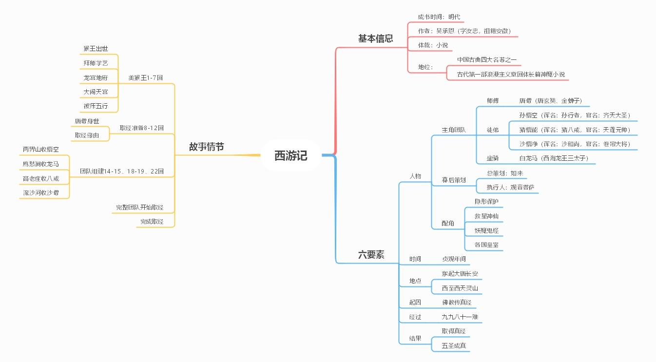 怎样给一本小说画思维导图(请举例)? - 知乎