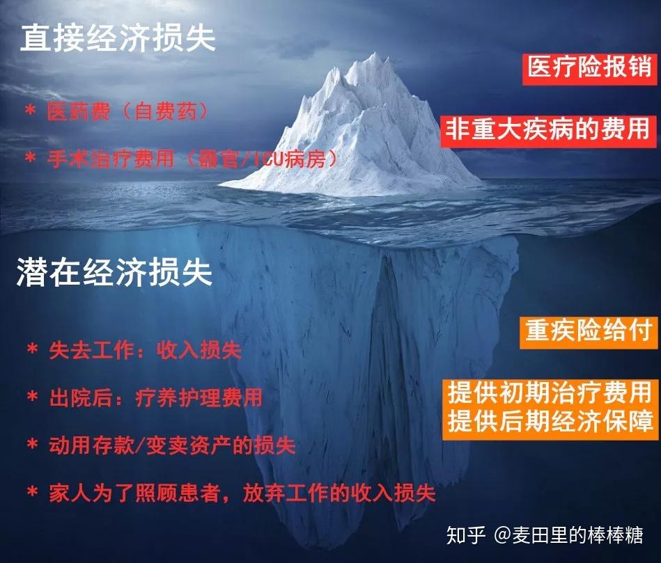 如果不幸得了重疾,医疗费用只是冰山一角,其他的隐性费用,比如看护费