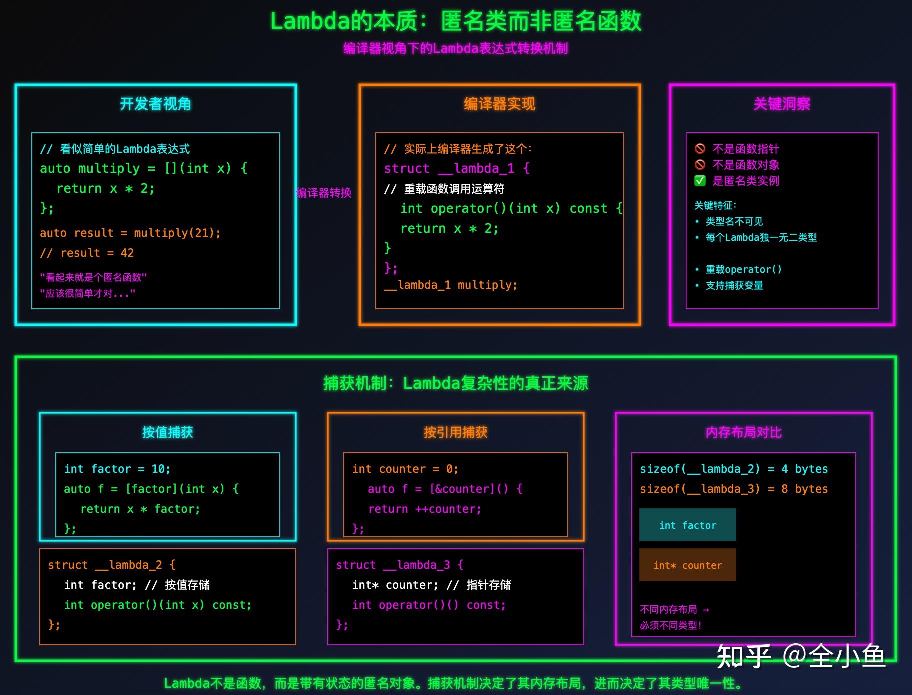 为何 C++ 要让 Lambda 函数的类型不可描述？ - 知乎