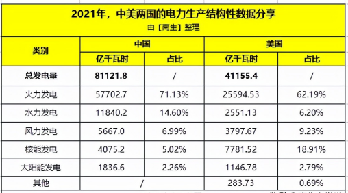 【中美电力】美国火力发电占比6219%,核电1891%,水电为6