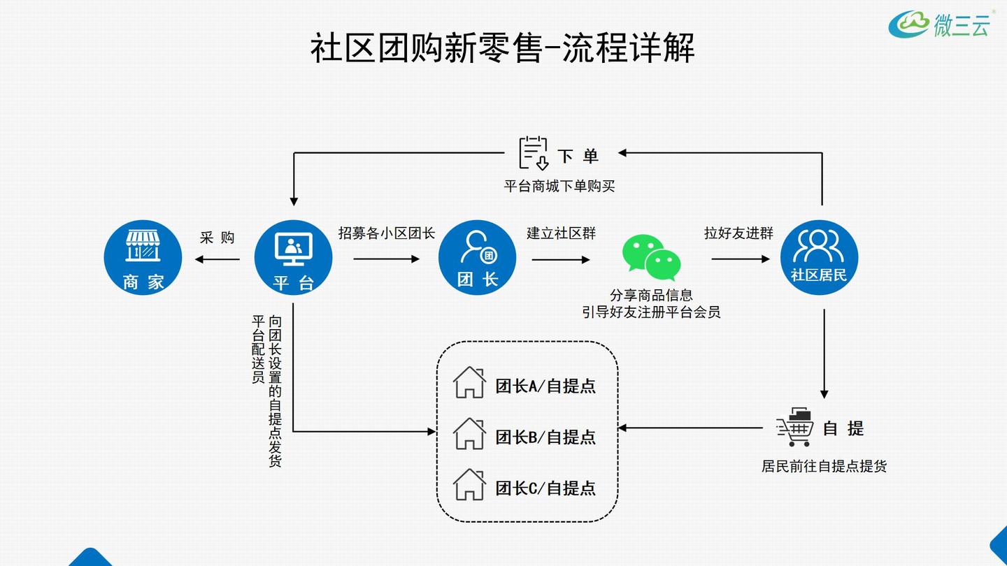 社区团购平台如何线上线下多渠道推广