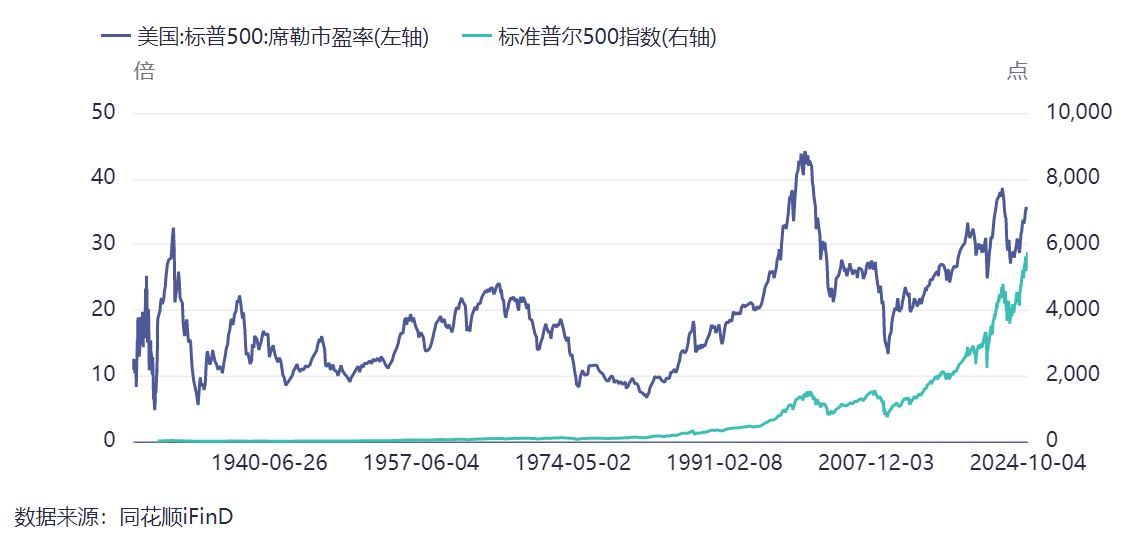 从席勒市盈率判断标普500走势 - 知乎