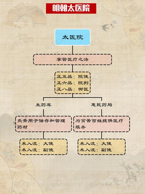 一分钟看懂明朝太医院官制 - 知乎