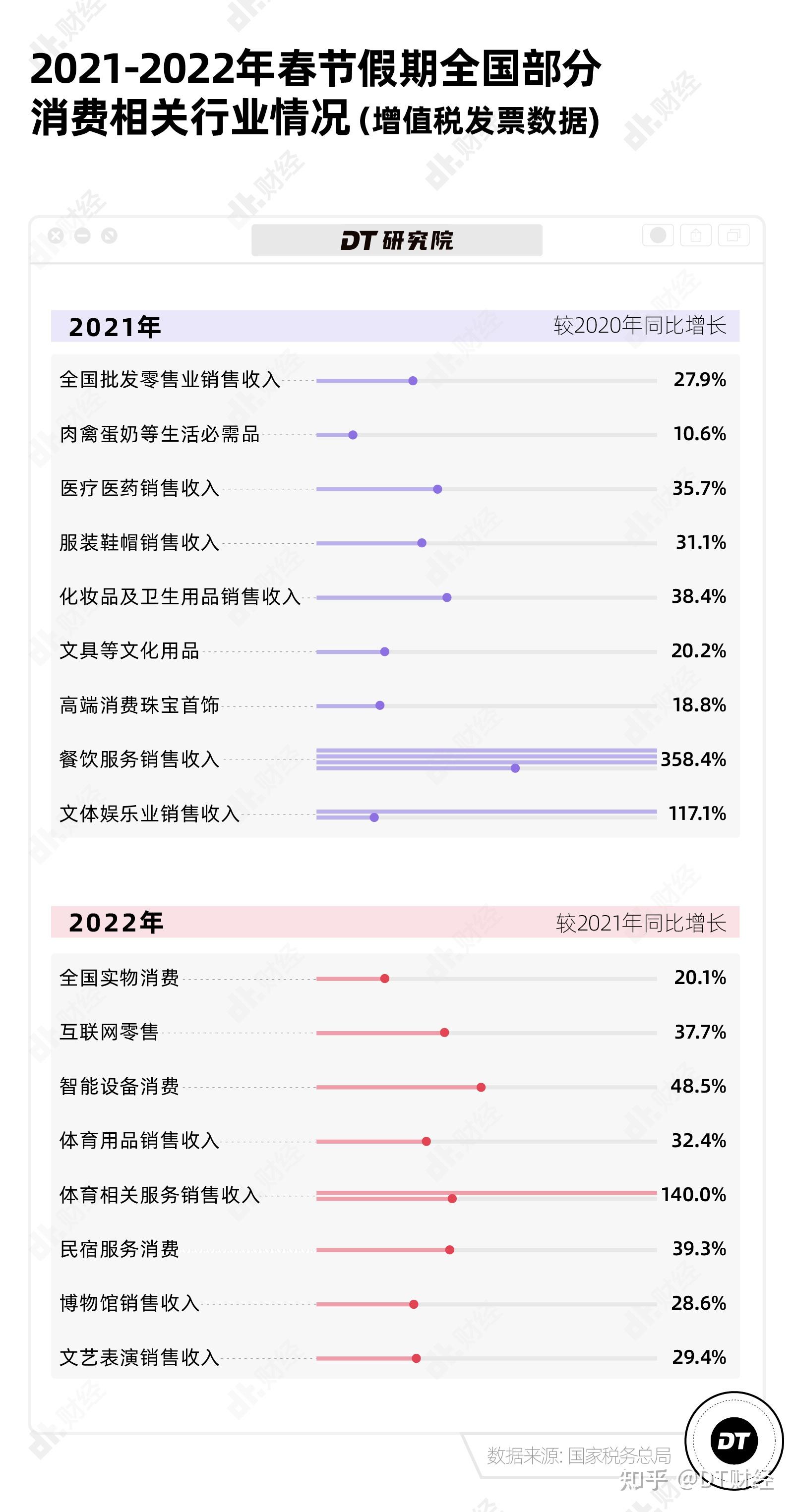 2023春节消费数据出炉全面增长的的数据代表着经济开始复苏了么