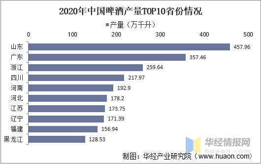 2020年中國啤酒產量top10省份情況從各省份產量情況來看,2020年我國