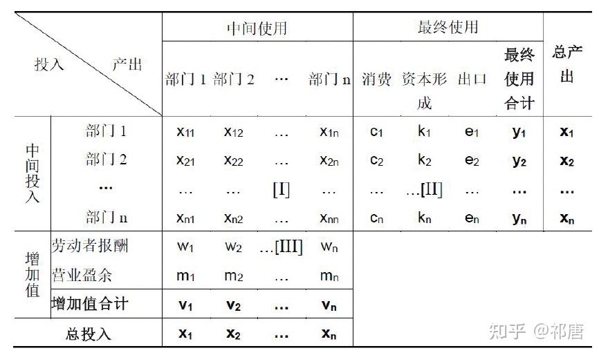 里昂惕夫-《投入产出经济学》学习笔记（1）：前提、基本步骤、结构分析与发展的结构 - 知乎