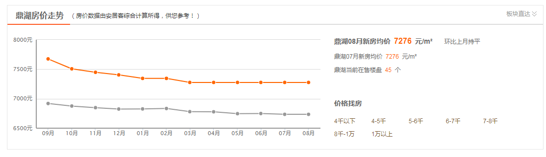 肇庆鼎湖区8月新房房价走势 - 知乎