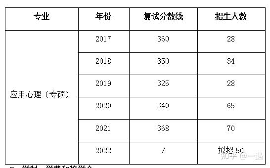 河南大學心理學學碩專碩內含參考書歷年分數線錄取人數以及備考建議等