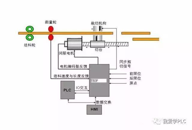 伺服控制，一文搞懂伺服电机控制方法