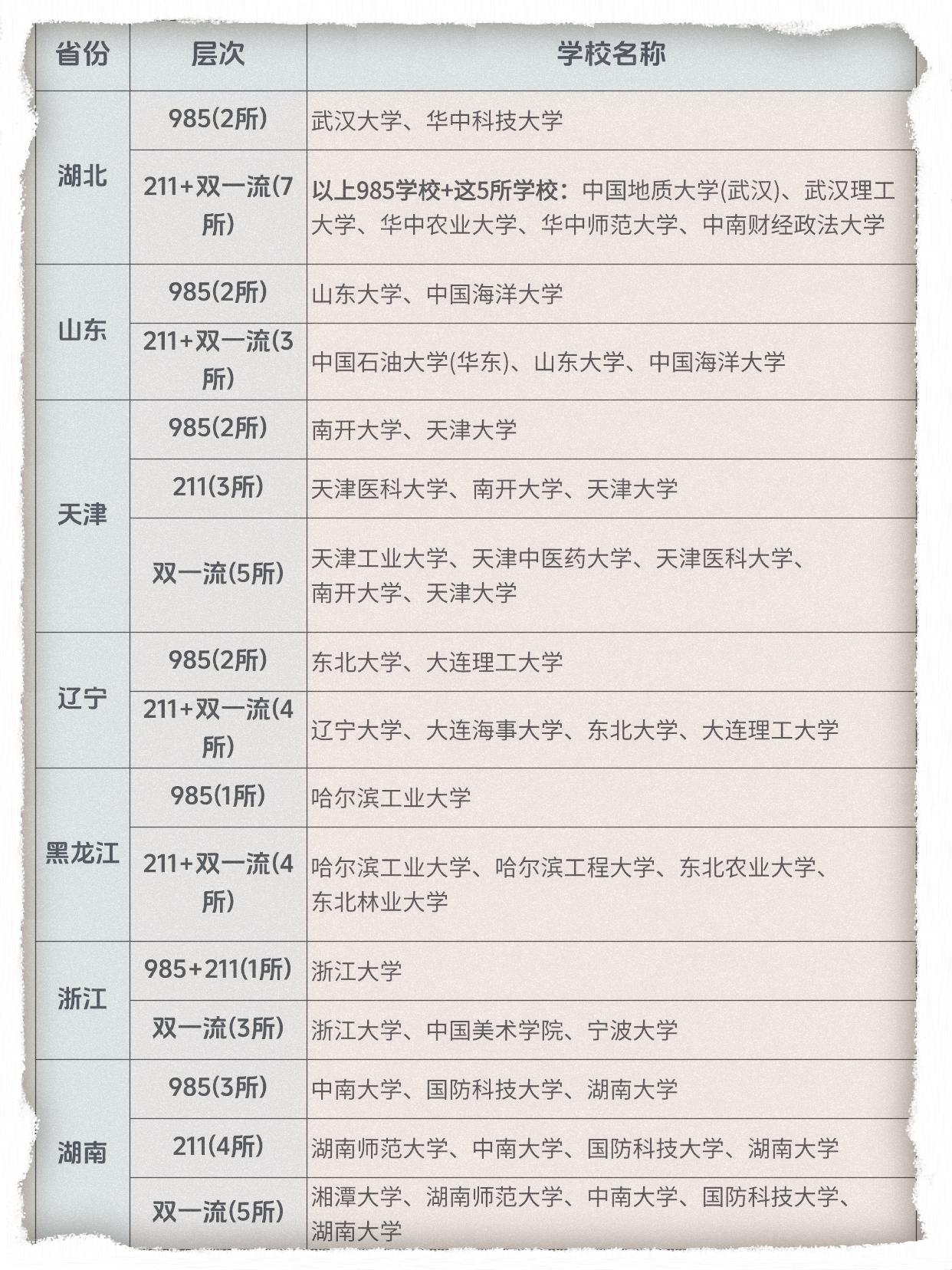 全国985、211、双一流高校名单 - 知乎
