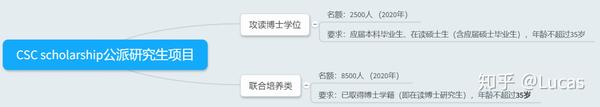 CSC公派留学读博-全程申请攻略 - 知乎