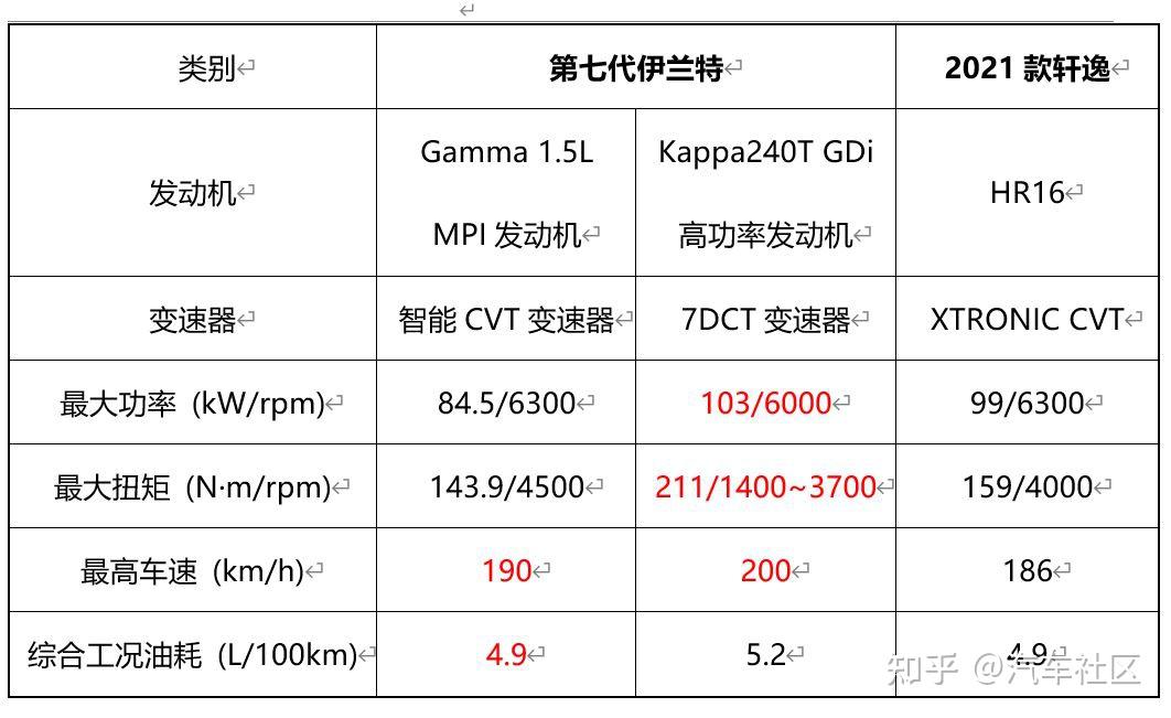 第七代伊兰特配置表图片